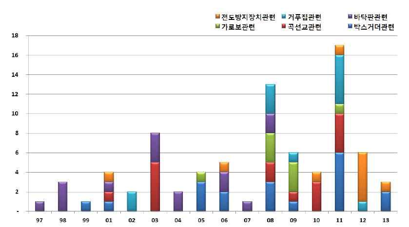 관련기술의 연도별 출원현황