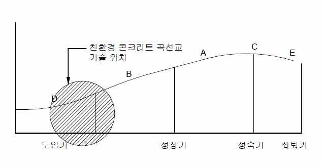 수명주기 상 친환경 콘크리트곡선교의 기술 위치