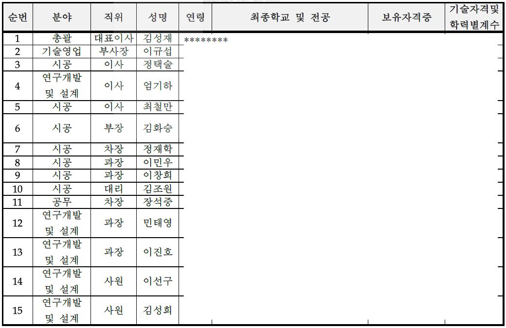 주요 기술인력 현황