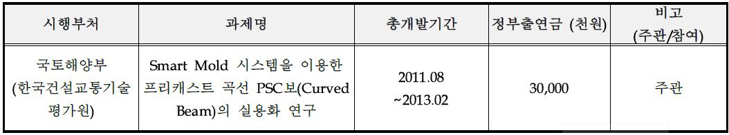 국가연구개발사업 참여성공 실적