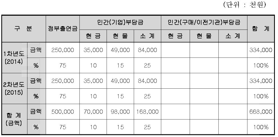 연차별 기술개발사업 비용 총괄