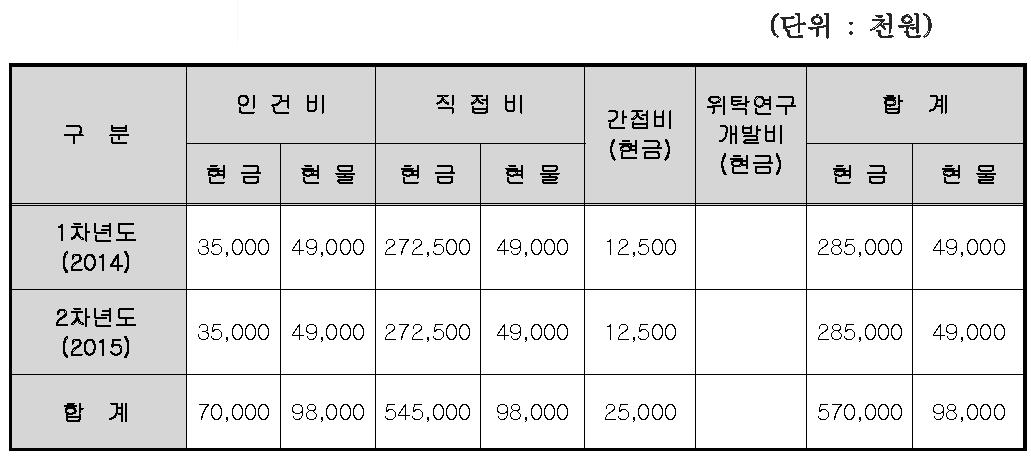 비목별 총괄