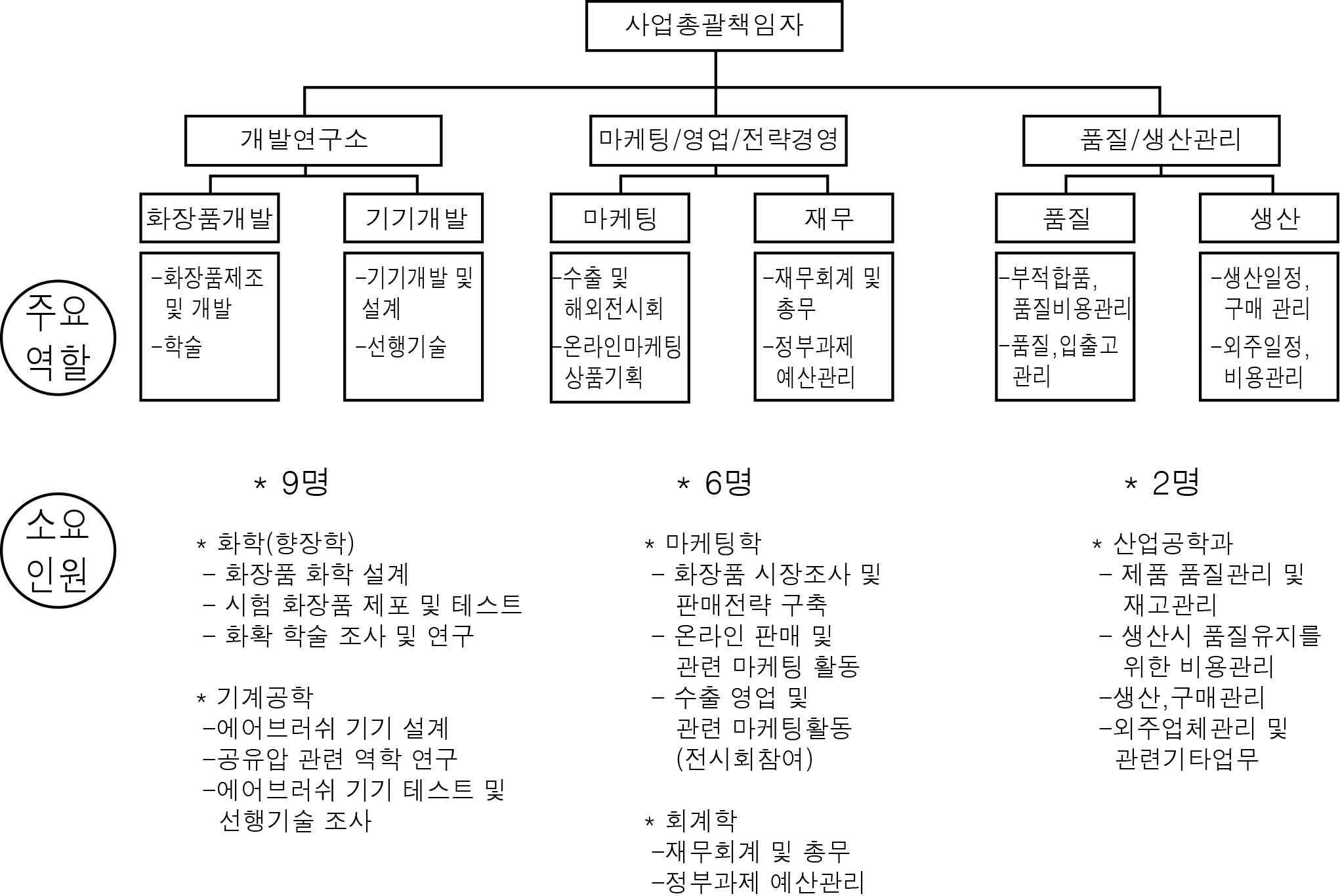 개발 조직도에 따른 소요 인력