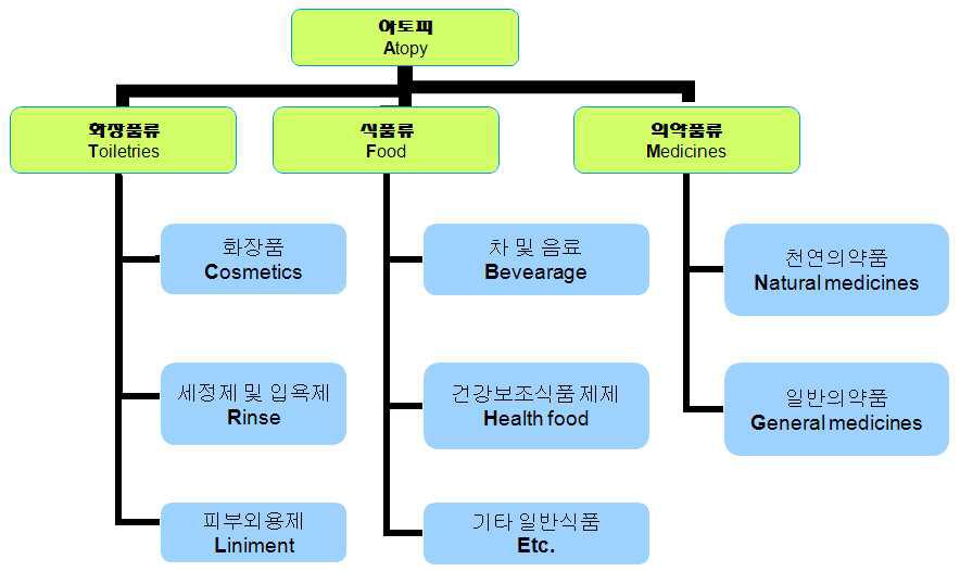 아토피 시장의 제품군별 구분