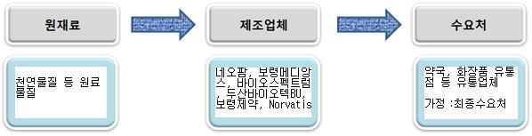 아토피 시장 산업 연관도