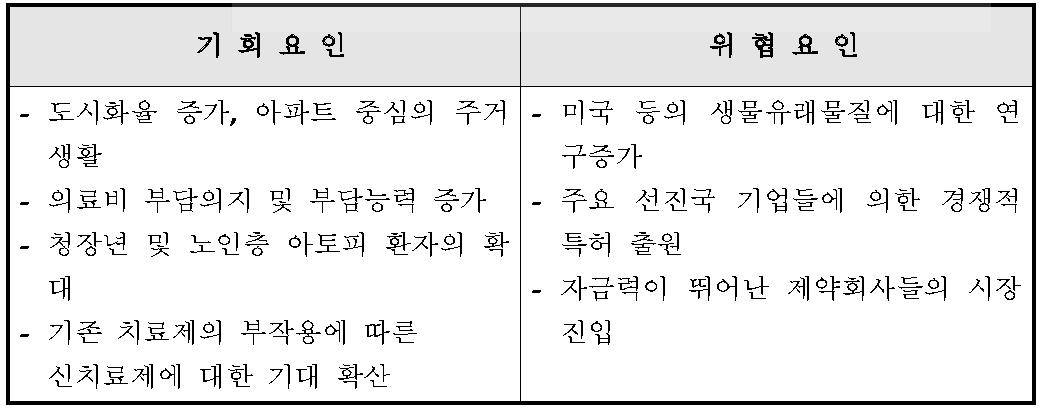 아토피 산업의 기회요인과 위협요인