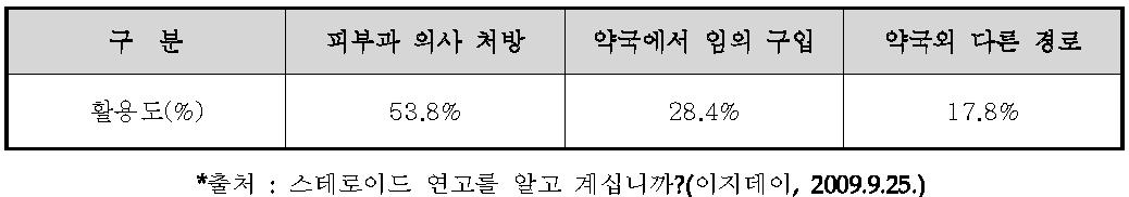 아토피 치료제 등의 구입경로