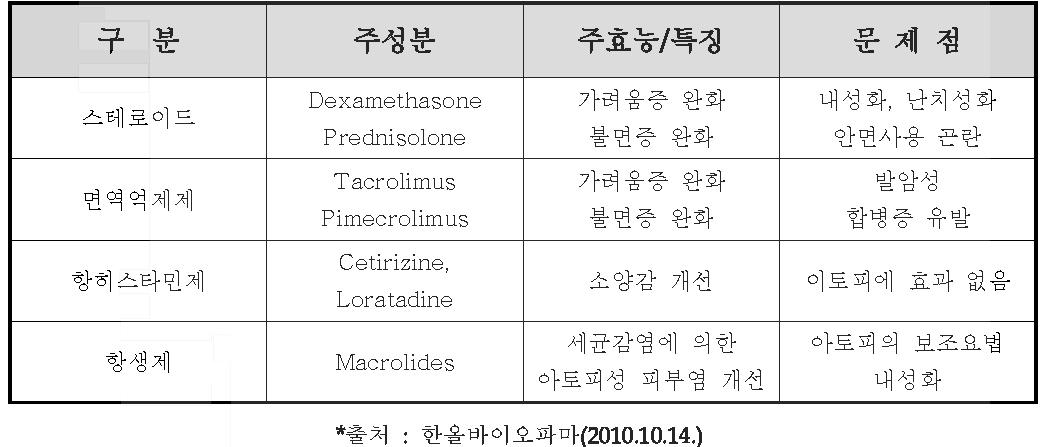 기존 아토피 치료제의 문제점