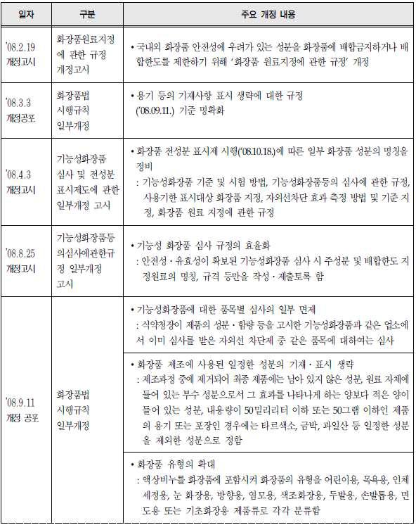 주요화장품 산업정책 및 제도 개선 변화