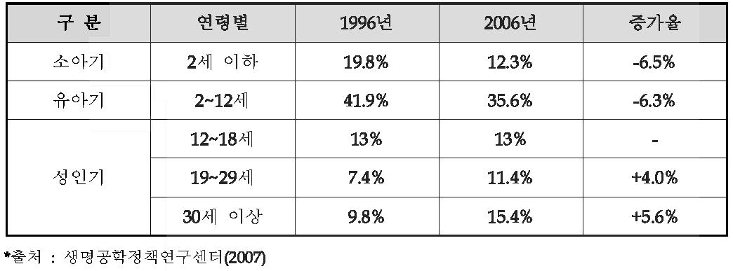 국내 아토피 피부염 발병 현황