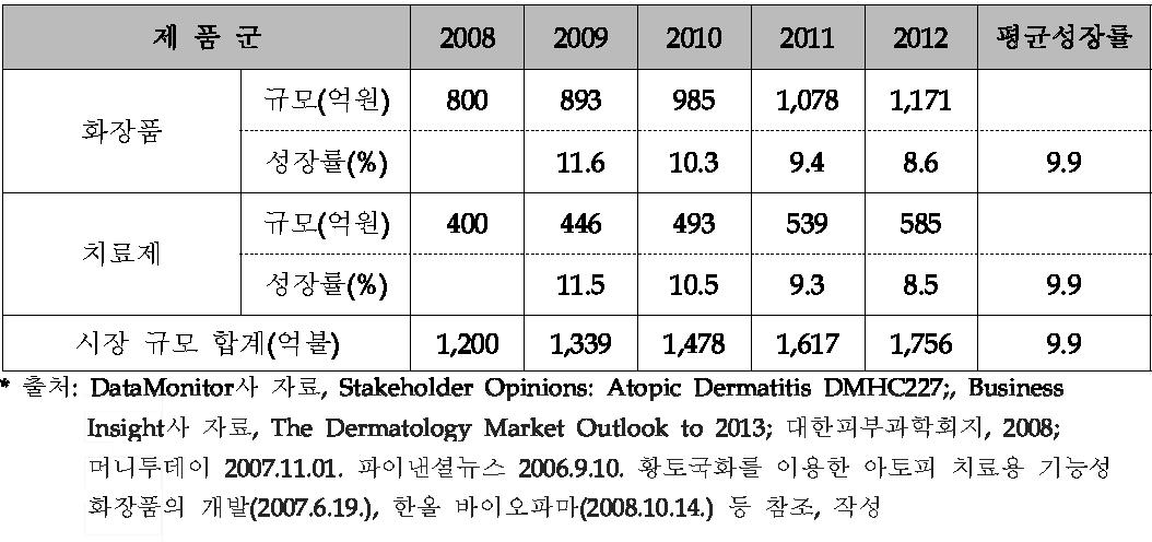 아토피 화장품 및 치료제 국내 시장 규모