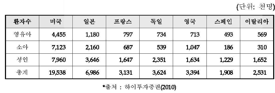 주요 선진국의 아토피 피부염 환자수