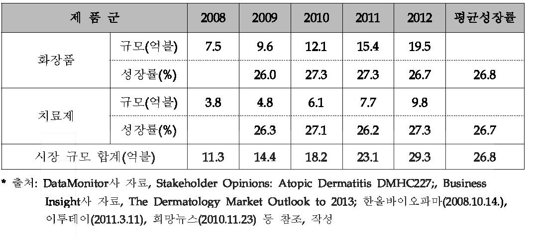 아토피 화장품 및 치료제 세계 시장 규모