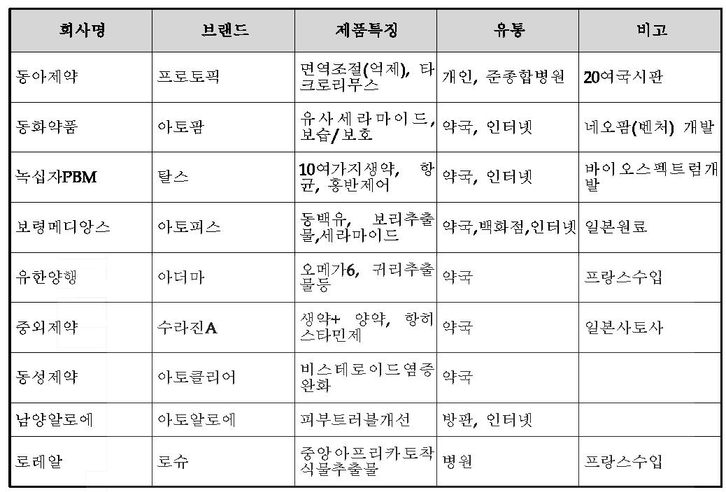 주요 국내 아토피 관련 제품