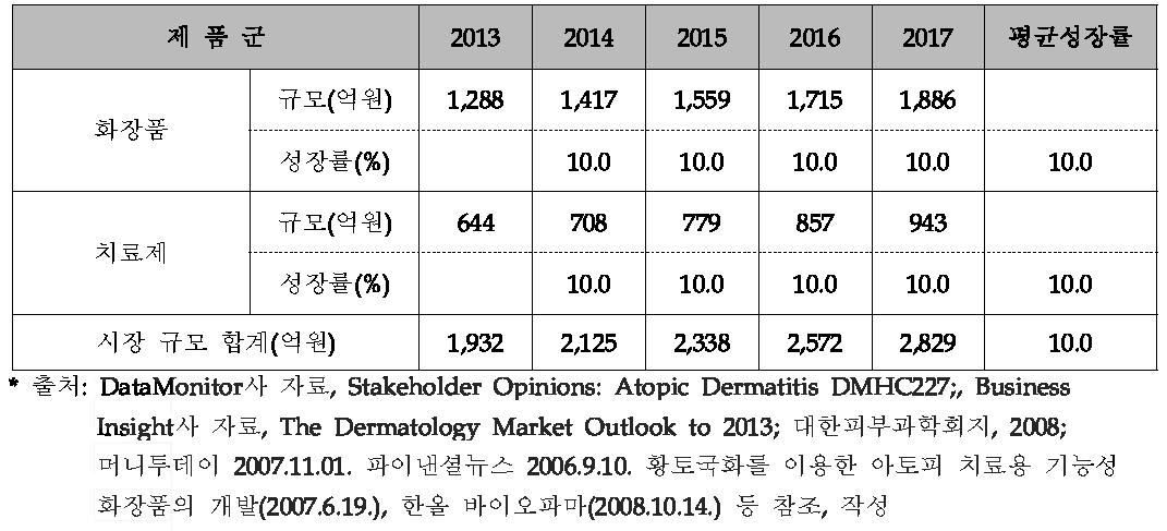 아토피 화장품 및 치료제 국내 시장 전망