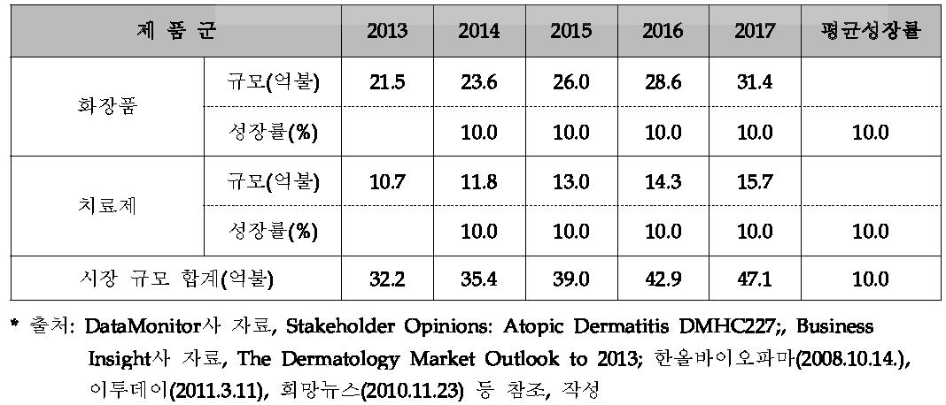 아토피 화장품 및 치료제 세계 시장 전망