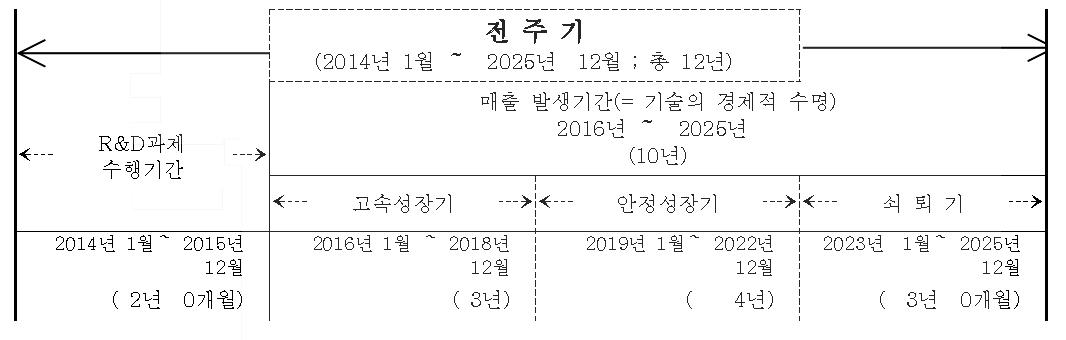 사업화 추진 일정