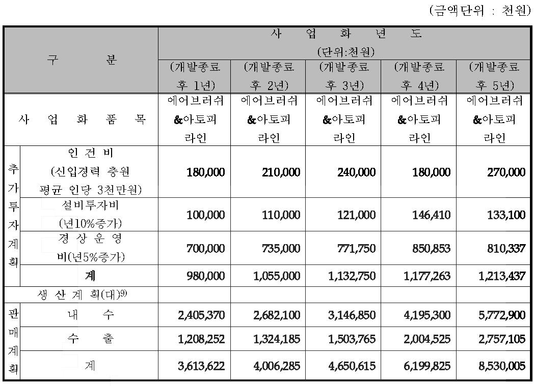 사업화 추진 계획