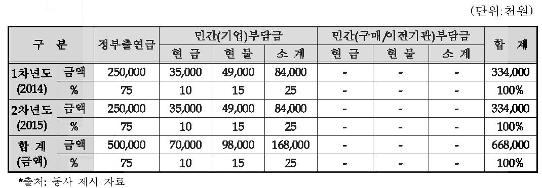 동사의 연차별 총괄 자금운용 계획