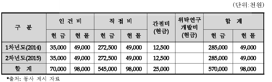 동사의 비목별 총괄 자금운용 계획