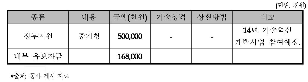 동사의 자금조달계획