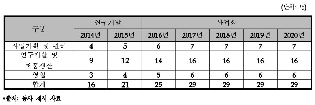 동사의 인력 운용 계획