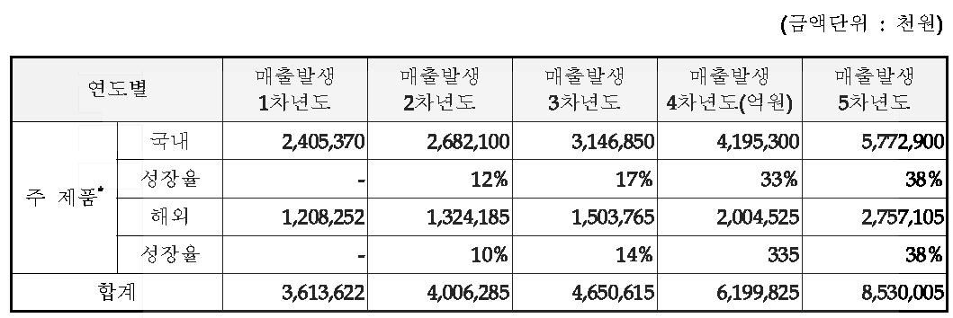 업체제시 향후 5개년 매출액 전망