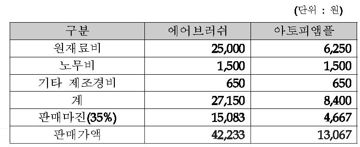 사업화 제품의 추정 원가 및 판매가액