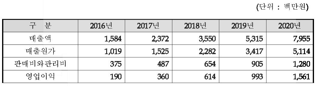 매출원가와 판관비 추정액