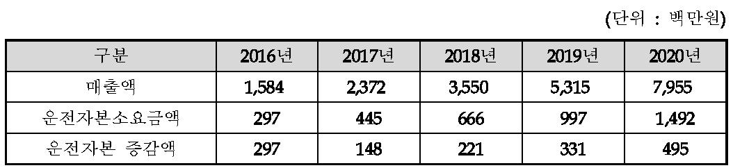 연도별 운전자본증감액