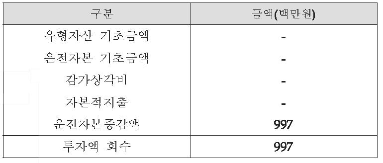 투자액 회수