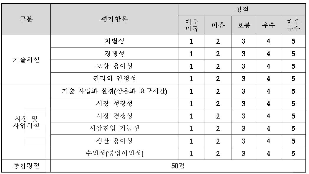 사업화위험 평가표