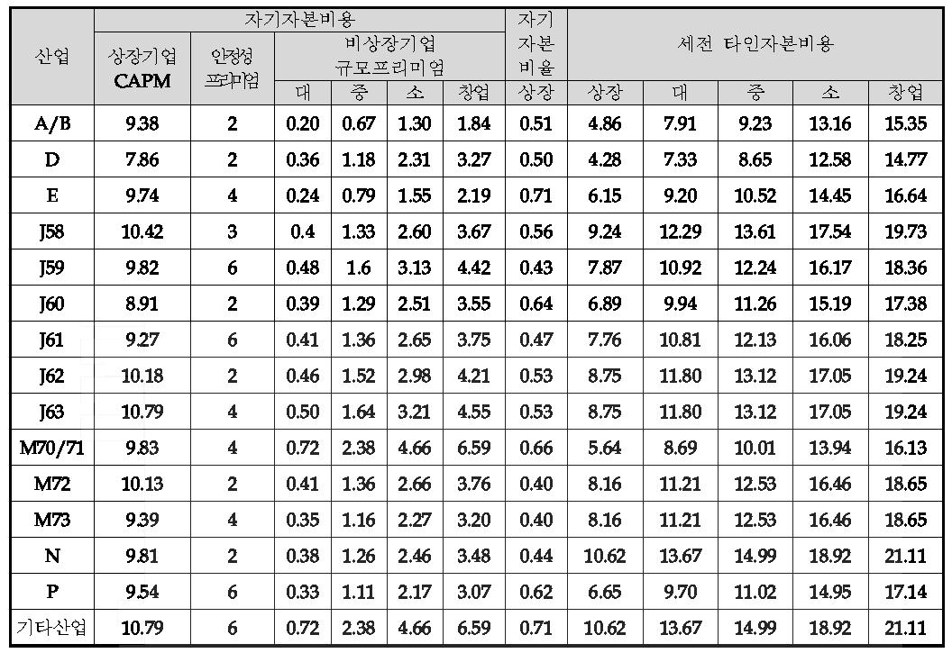 비제조업 산업별 할인율 산출표