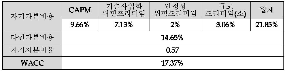 할인율 WACC 결정