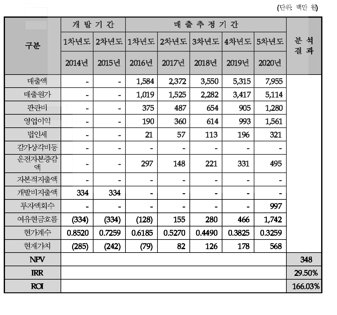 경제성 분석