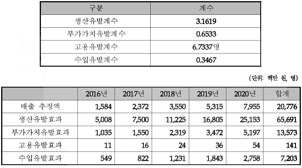 경제적 파급효과