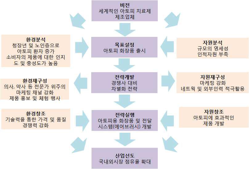 사업화 전략 수립