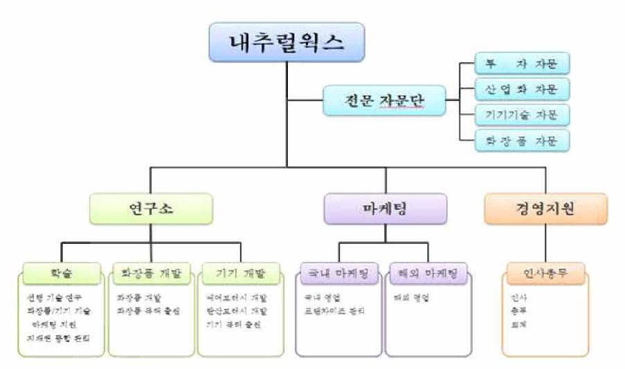 동사의 조직도