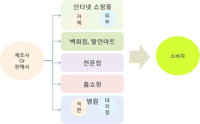 화장품의 유통구조