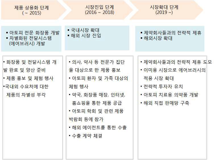 단계별 추천 판매 전략