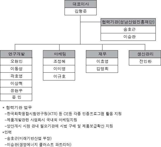 조직도