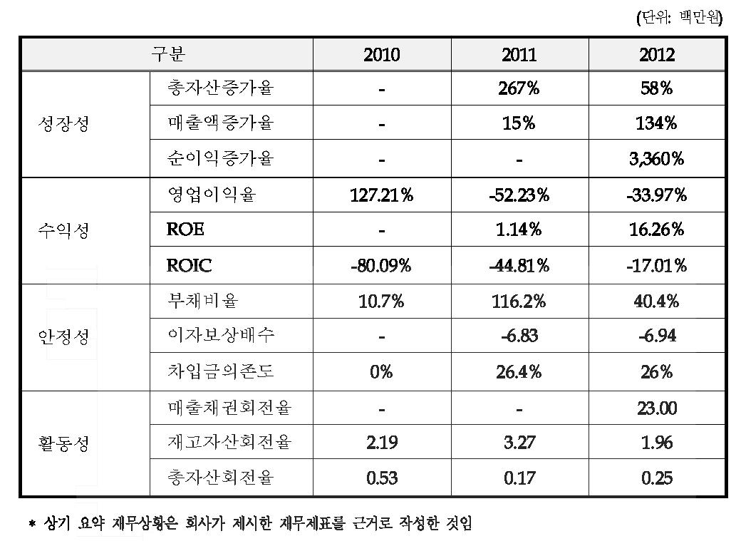 동사의 최근 3개년 요약 재무비율