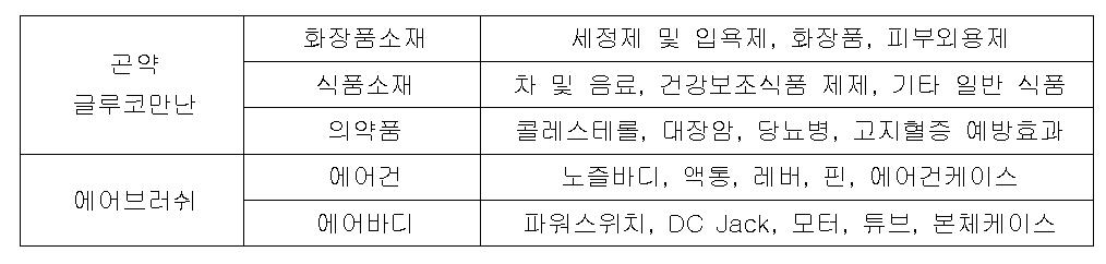 곤약 글루코만난 및 에어브러쉬의 분류