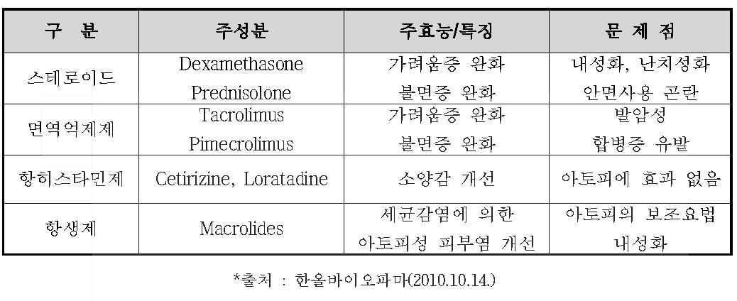 기존 아토피 치료제의 문제점