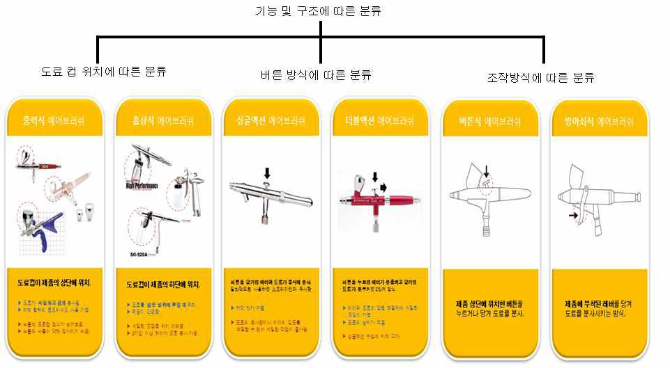 에어브러쉬 기능 및 구조에 따른 분류