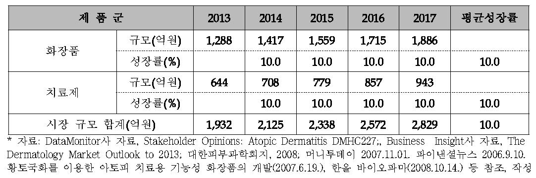 아토피 화장품 및 치료제 국내 시장 전망