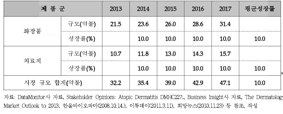 아토피 화장품 및 치료제 세계 시장 전망