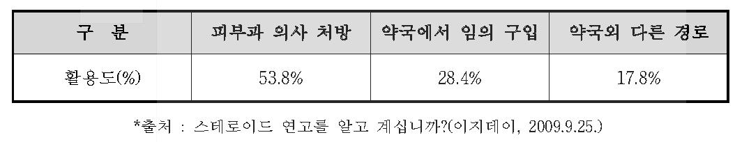 아토피 치료제 등의 구입경로