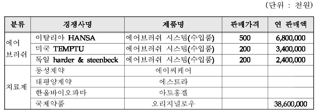 국내외 주요시장 경쟁사