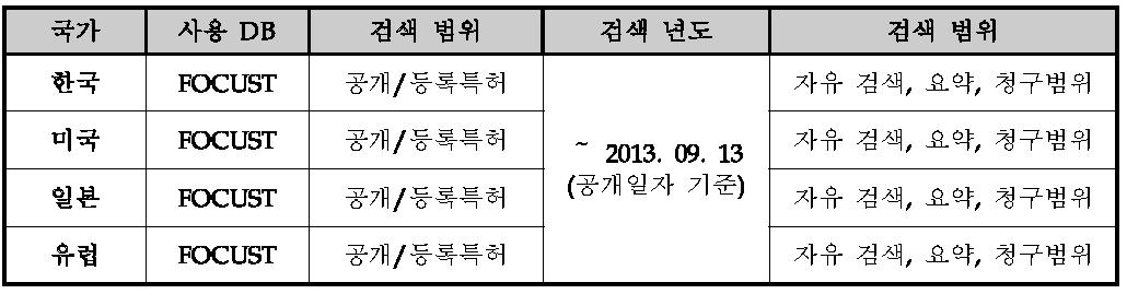 국가별 사용 DB 및 검색 범위